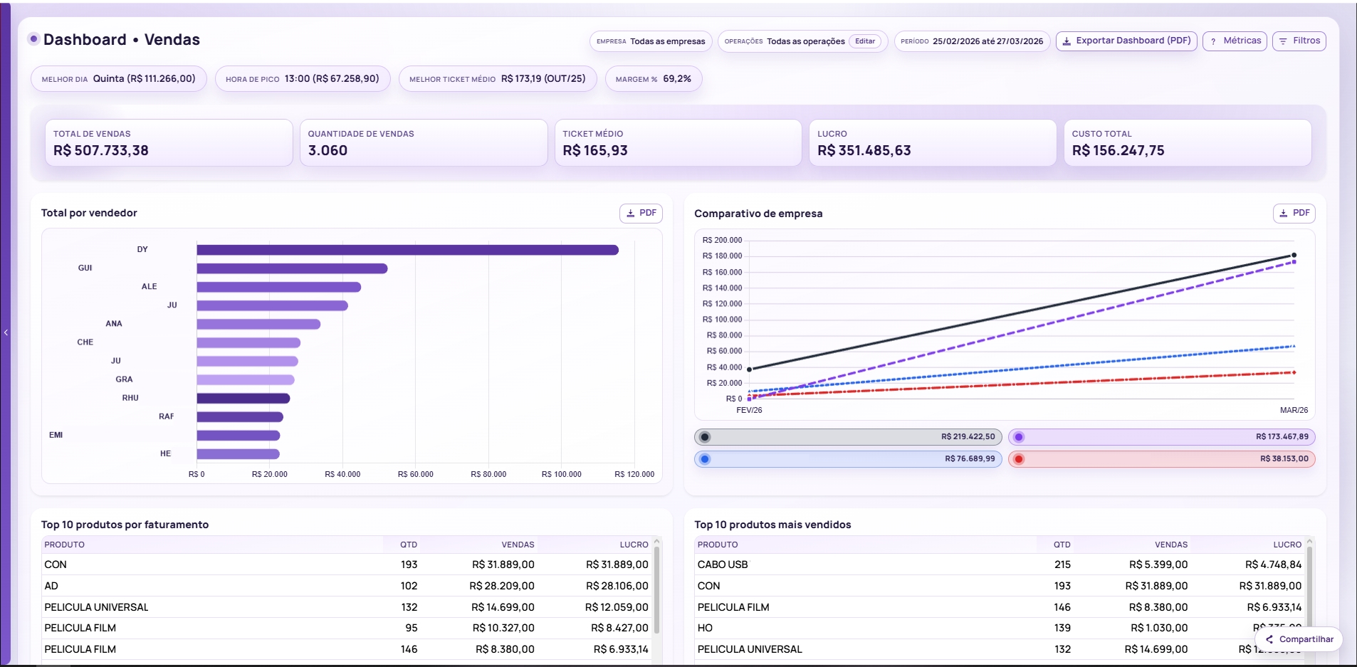 Preview do dashboard de vendas